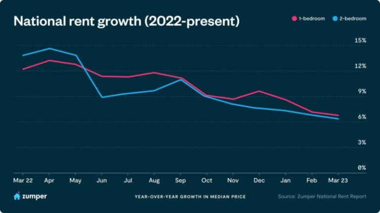 Graph showing the trend of national rent growth for 1-bedroom and 2-bedroom units from march 2022 to march 2023.