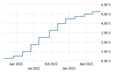 Stepwise increase in percentage values on a chart from april 2022 to april 2023.